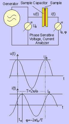 17,i v 法测量复阻抗:             ω   : 2 frequency    d