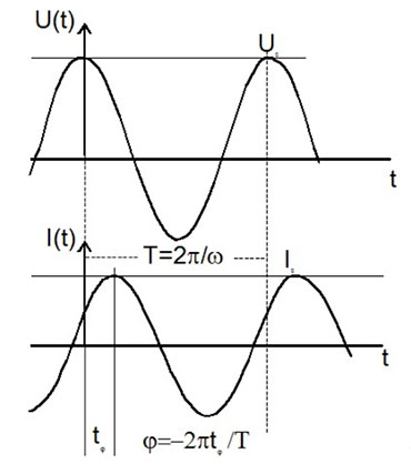 图2. 阻抗测量的采样电压和电流之间的幅度和相位关系